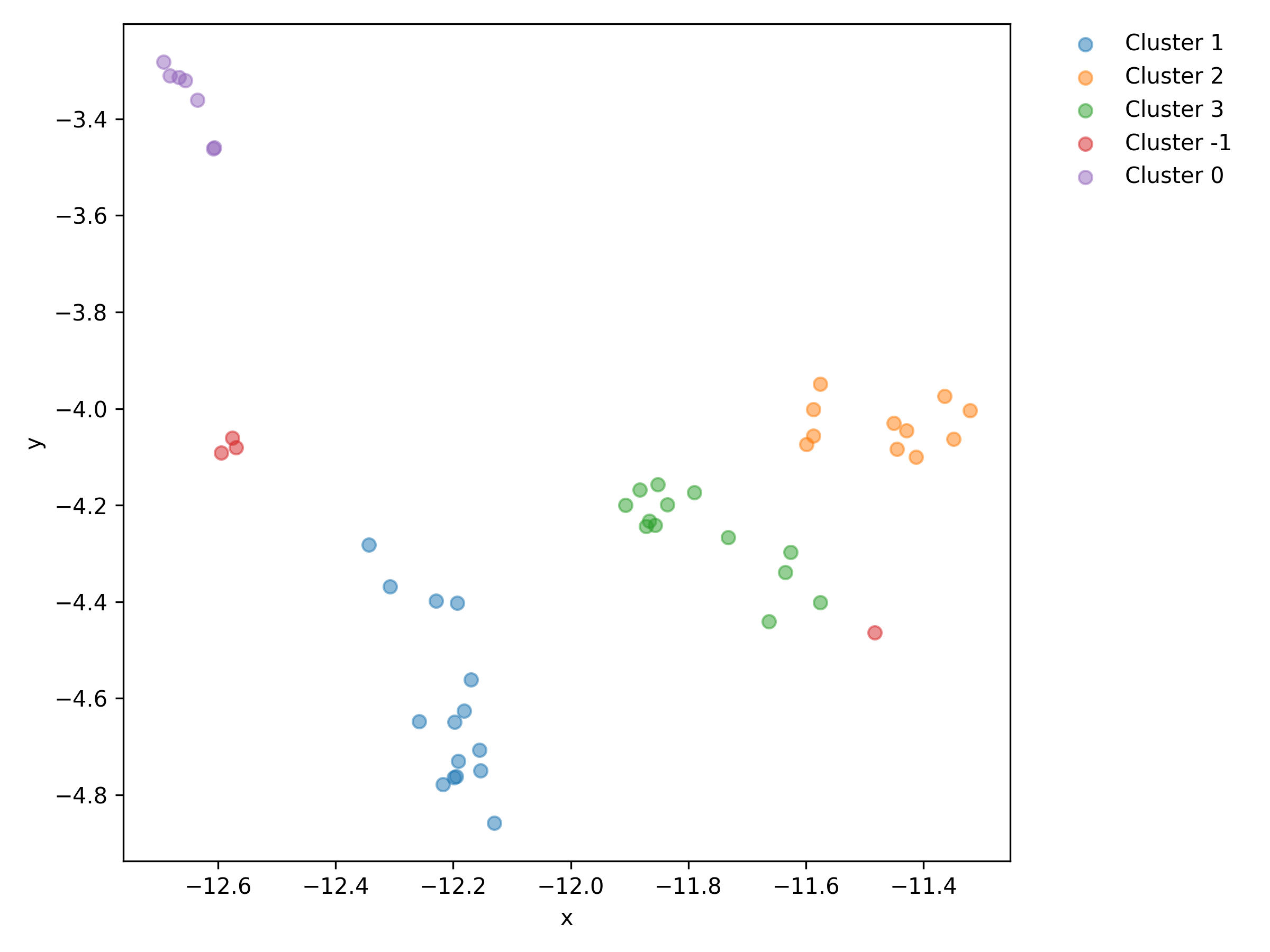 Example t-SNE embedding of seasonal influenza A/H3N2 hemagglutinin sequences colored by the cluster label assigned by pathogen-cluster