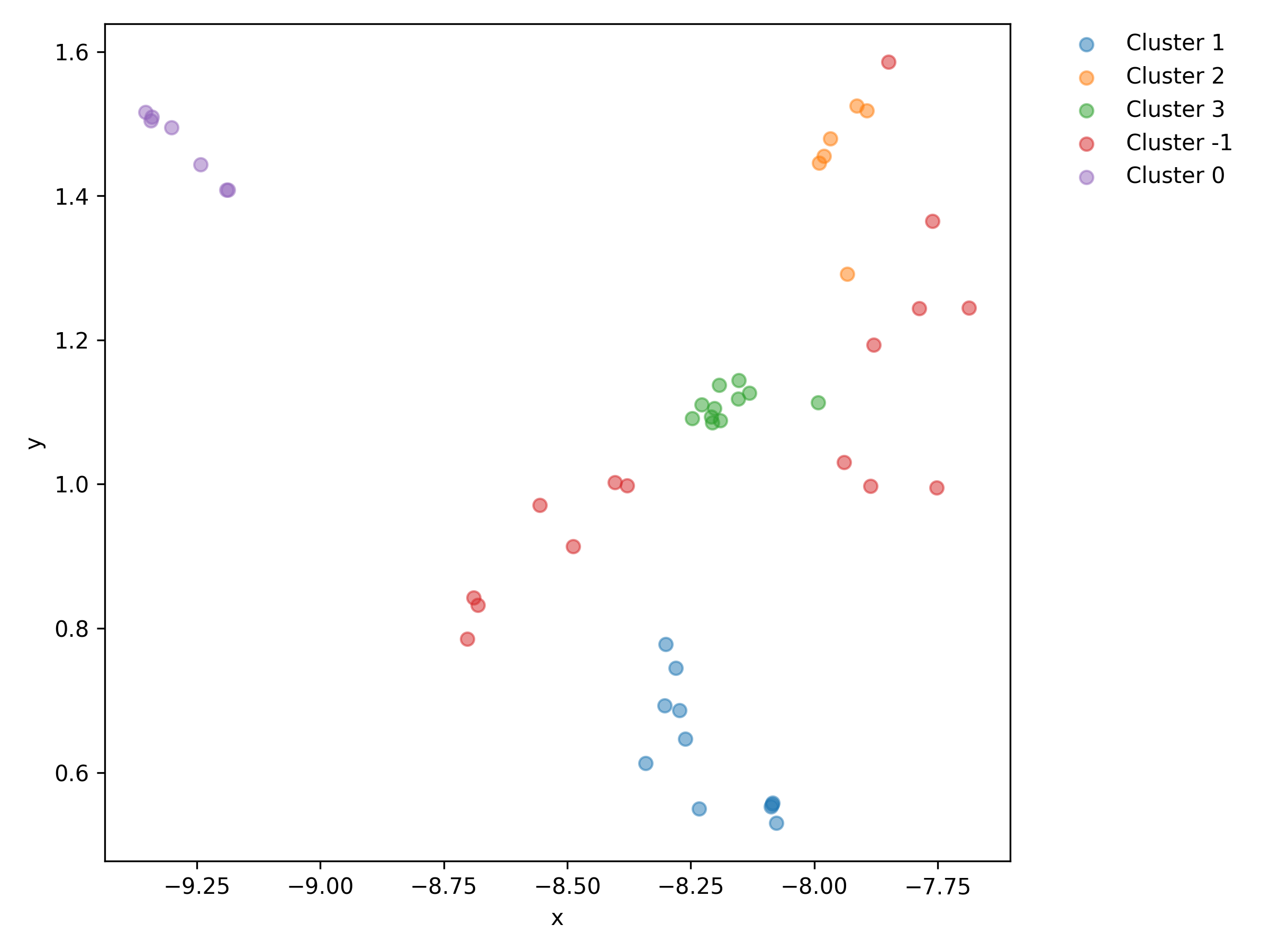 Example t-SNE embedding of seasonal influenza A/H3N2 hemagglutinin and neuraminidase sequences colored by the cluster label assigned by pathogen-cluster
