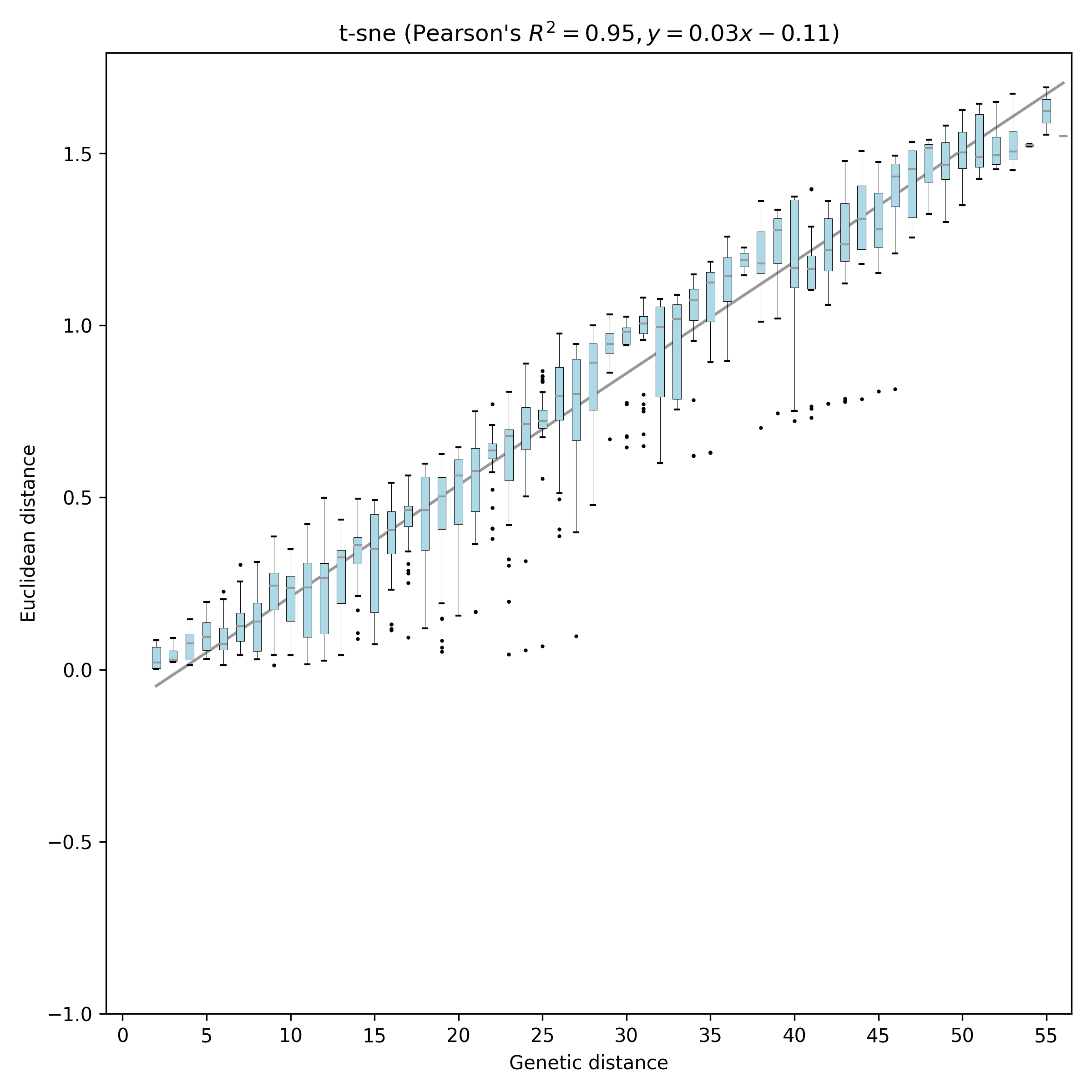 Distribution of Euclidean distances between pairs of genomes in a t-SNE embedding by the pairwise genetic distance between the same genomes